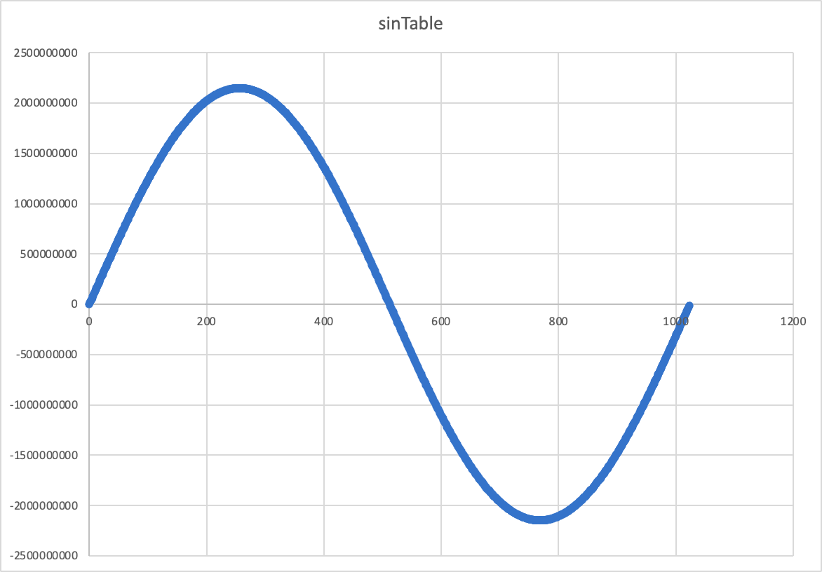 The sine table in Lander